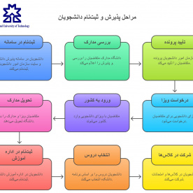 فرآیند ثبت نام و پذیرش